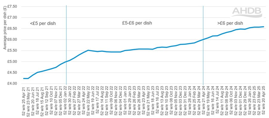 Chart showing average price per pack (£) for beef dishes out-of-home